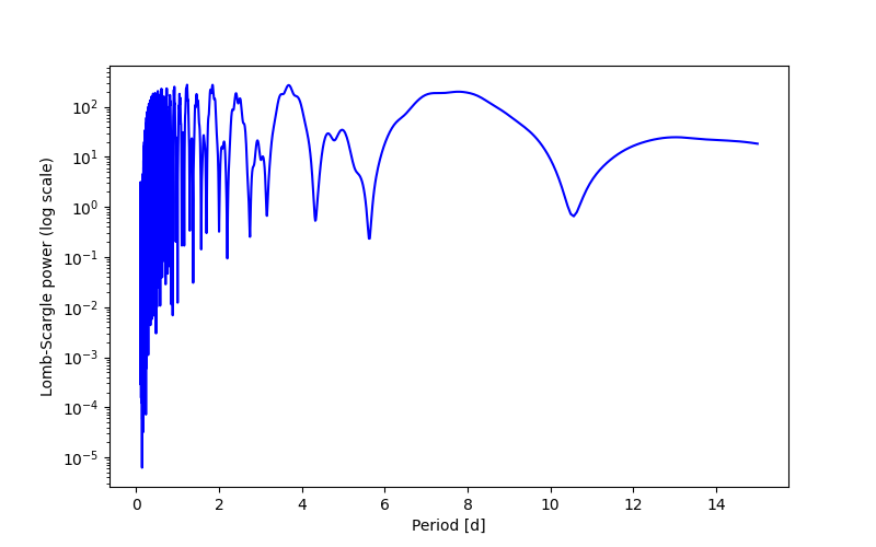 Spectral power density plot