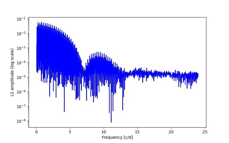 Spectral power density plot