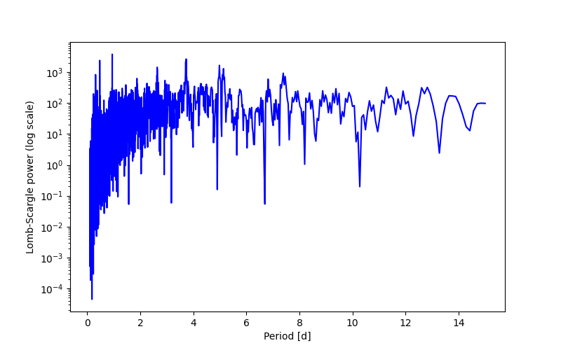 Spectral power density plot