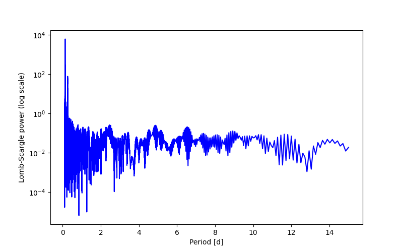 Spectral power density plot