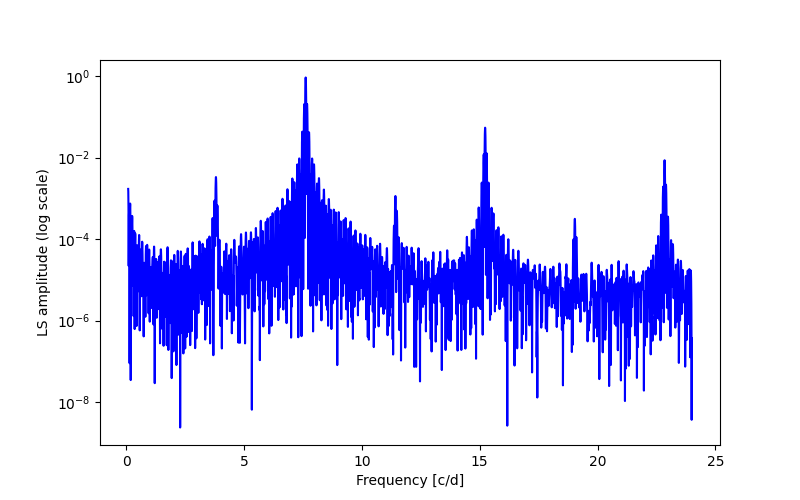 Spectral power density plot