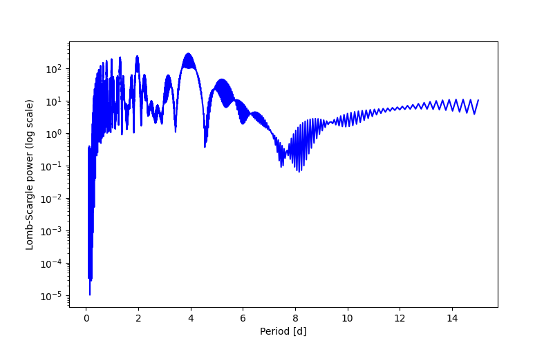 Spectral power density plot