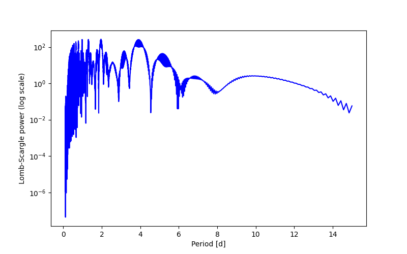 Spectral power density plot