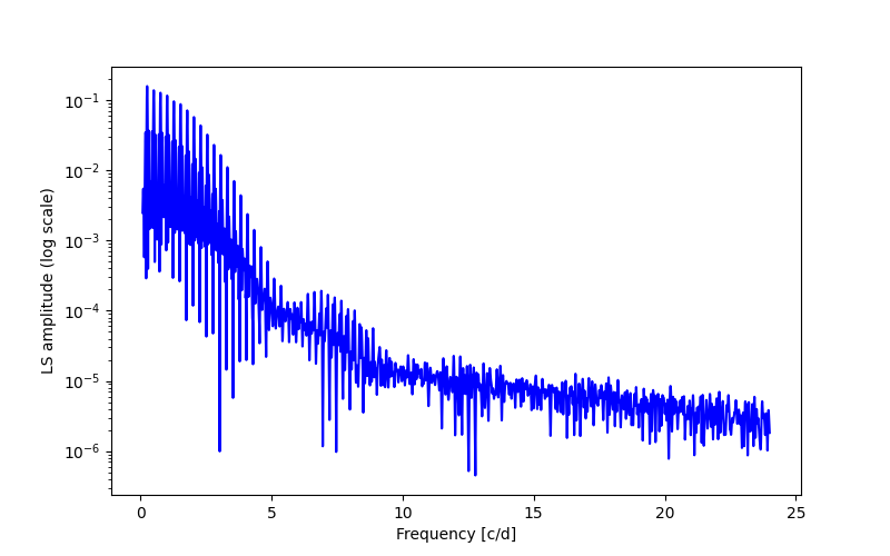 Spectral power density plot