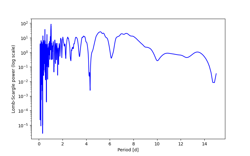 Spectral power density plot
