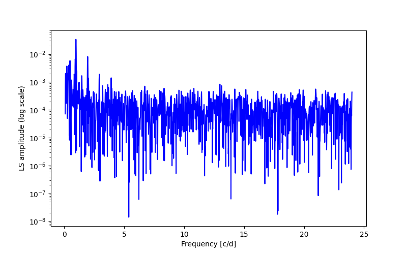 Spectral power density plot