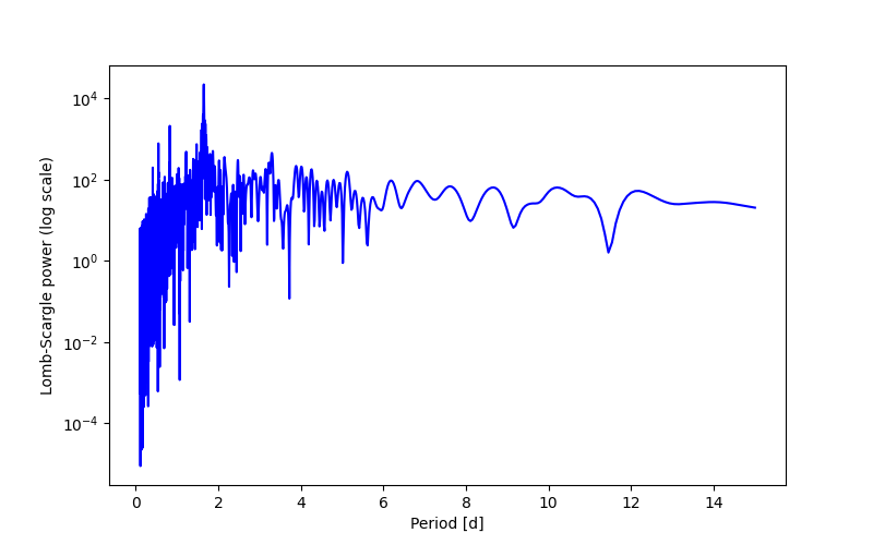 Spectral power density plot