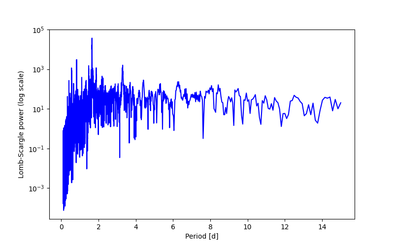 Spectral power density plot