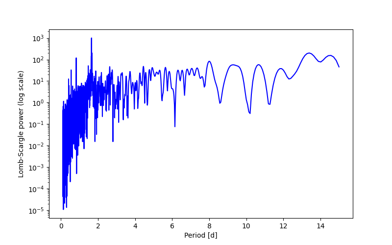 Spectral power density plot