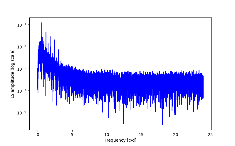 Spectral power density plot