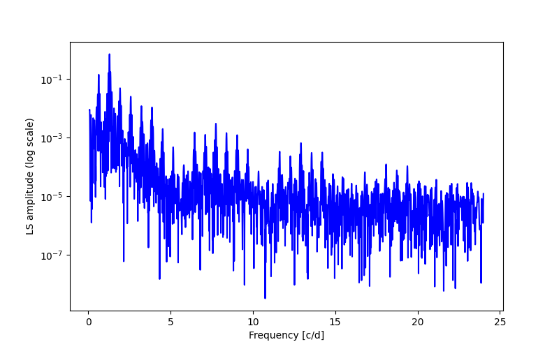 Spectral power density plot