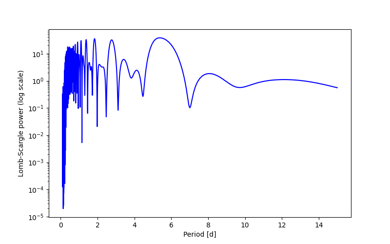 Spectral power density plot