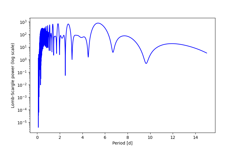 Spectral power density plot