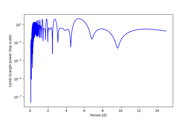 Spectral power density plot