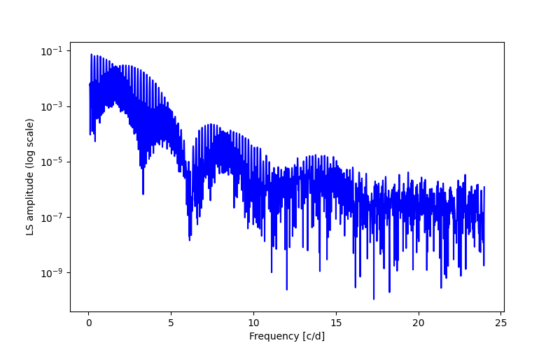 Spectral power density plot