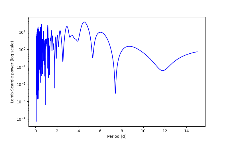 Spectral power density plot