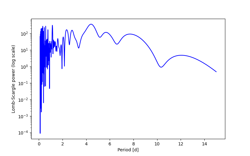 Spectral power density plot