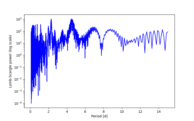 Spectral power density plot
