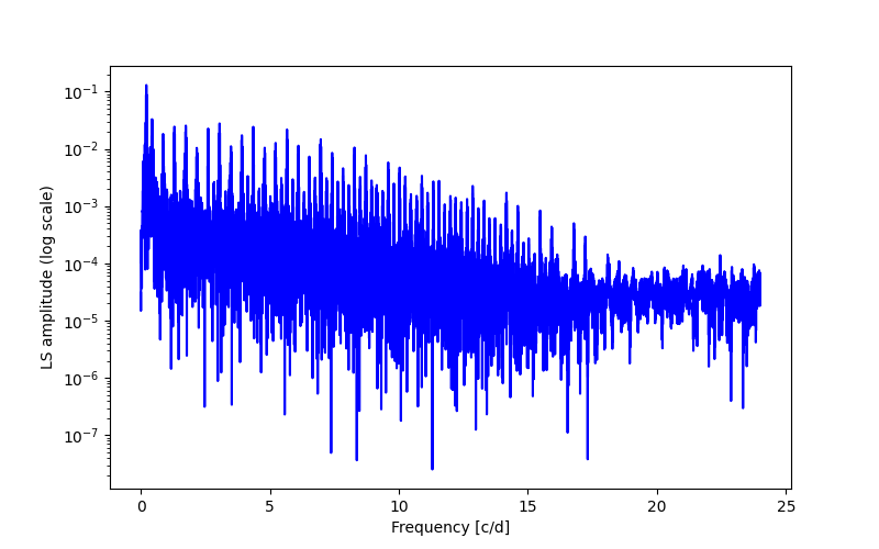 Spectral power density plot