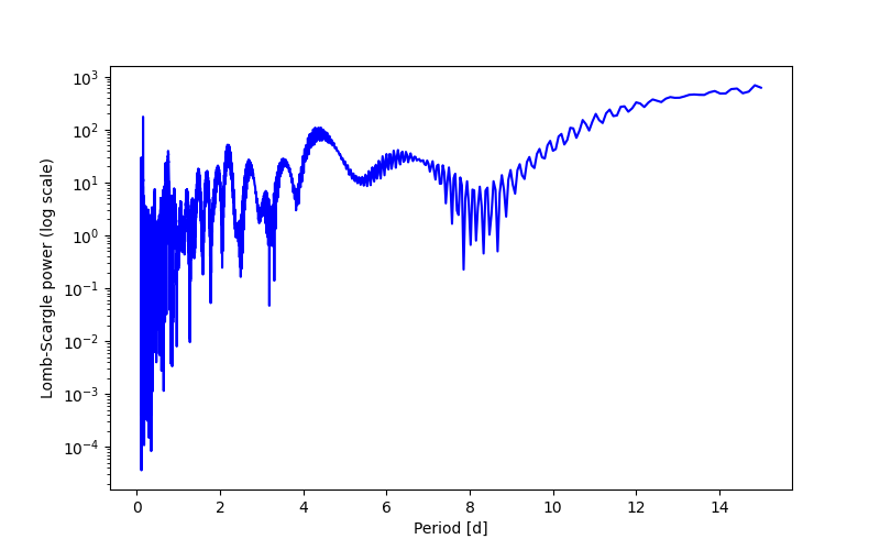 Spectral power density plot