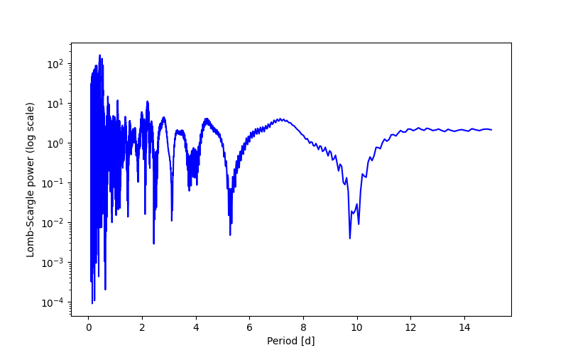 Spectral power density plot