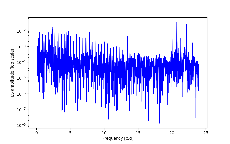 Spectral power density plot