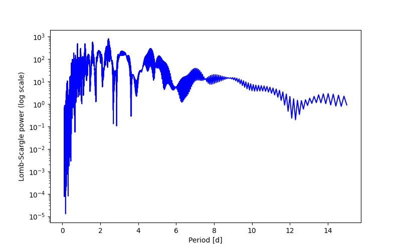 Spectral power density plot