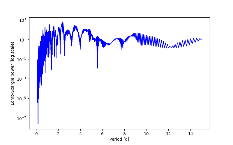 Spectral power density plot