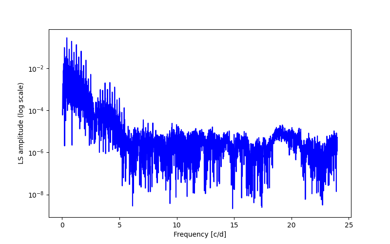 Spectral power density plot