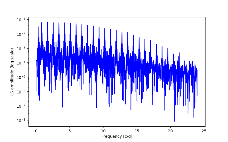 Spectral power density plot