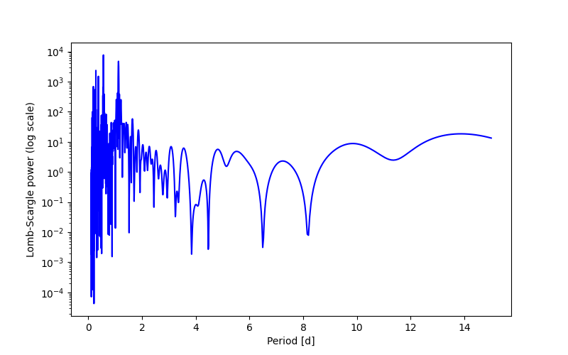 Spectral power density plot