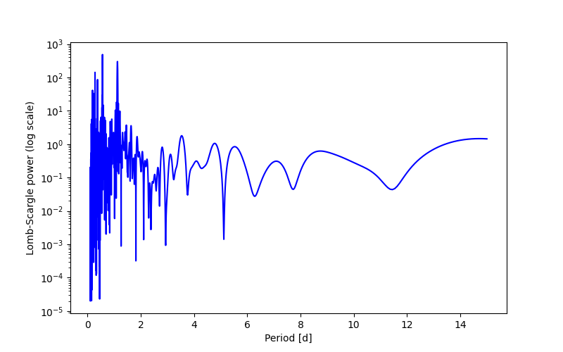 Spectral power density plot