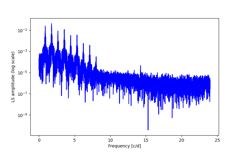 Spectral power density plot