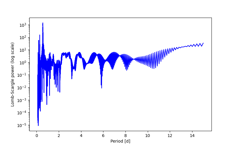 Spectral power density plot