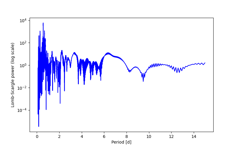 Spectral power density plot