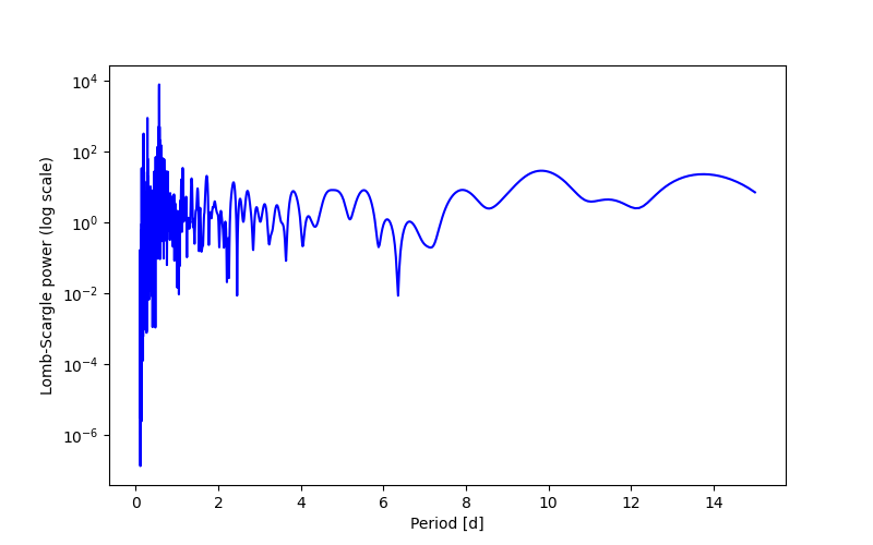 Spectral power density plot