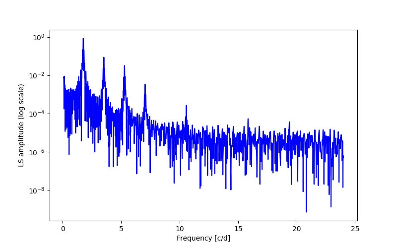 Spectral power density plot