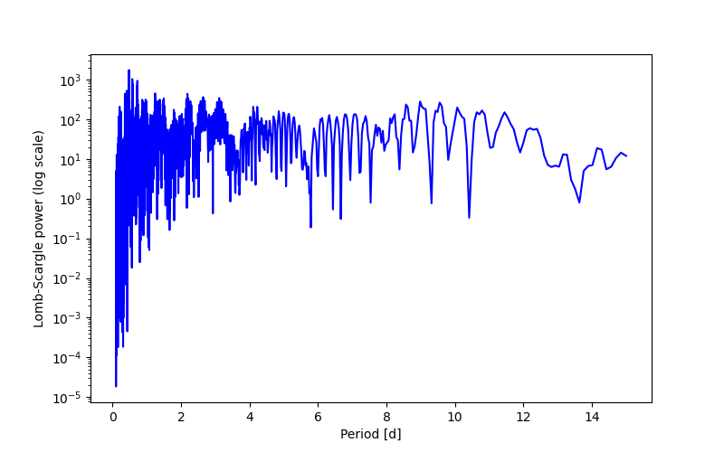 Spectral power density plot