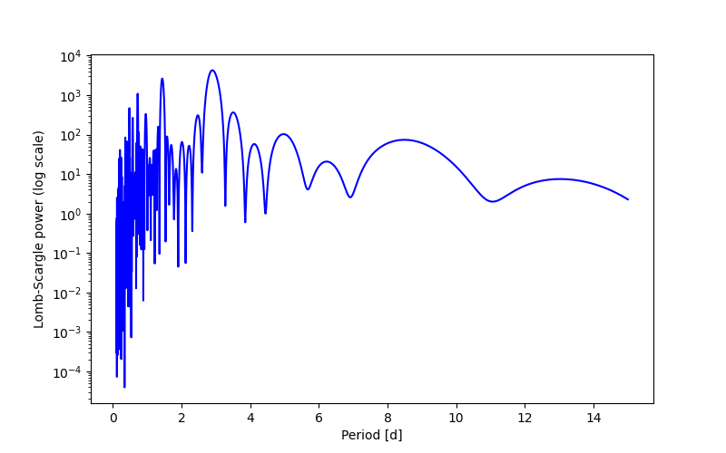 Spectral power density plot