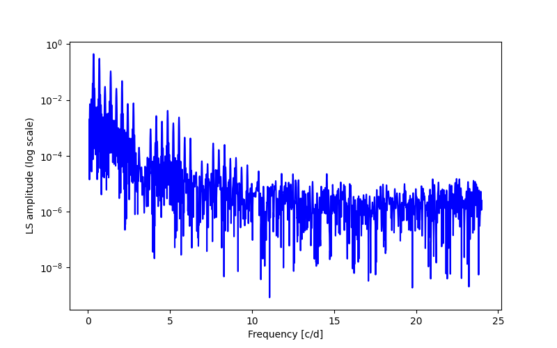 Spectral power density plot