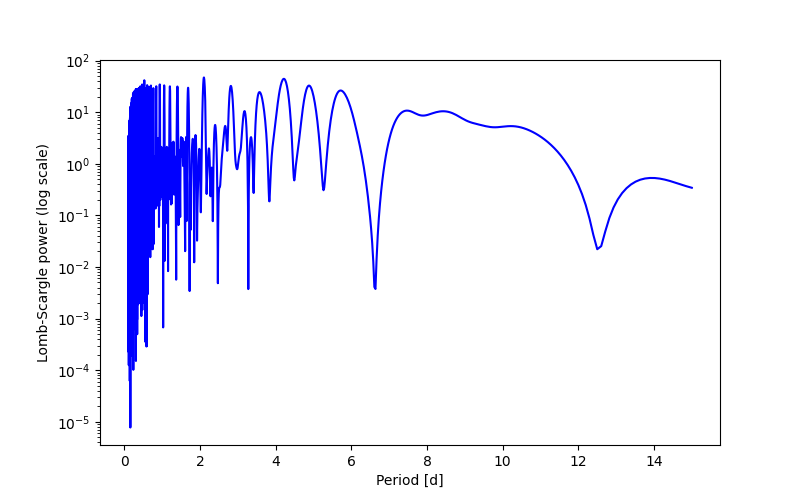 Spectral power density plot