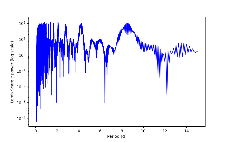 Spectral power density plot