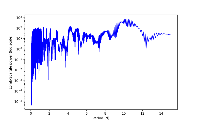 Spectral power density plot
