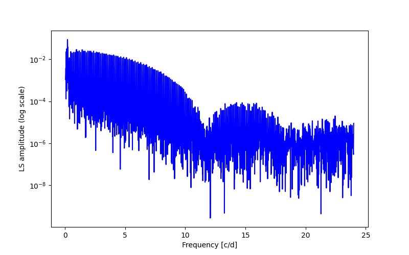 Spectral power density plot