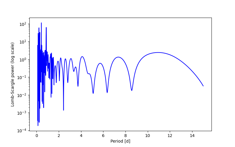 Spectral power density plot