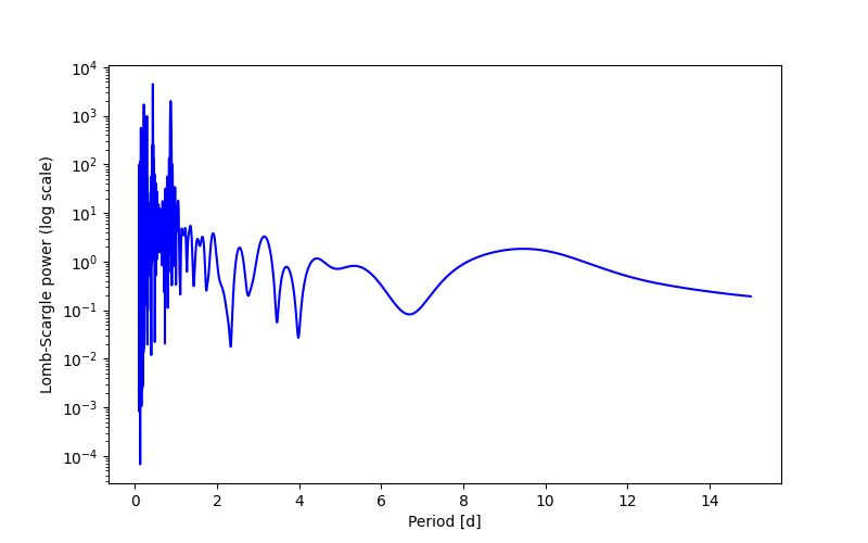 Spectral power density plot