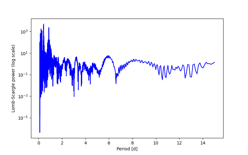 Spectral power density plot