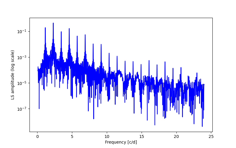 Spectral power density plot