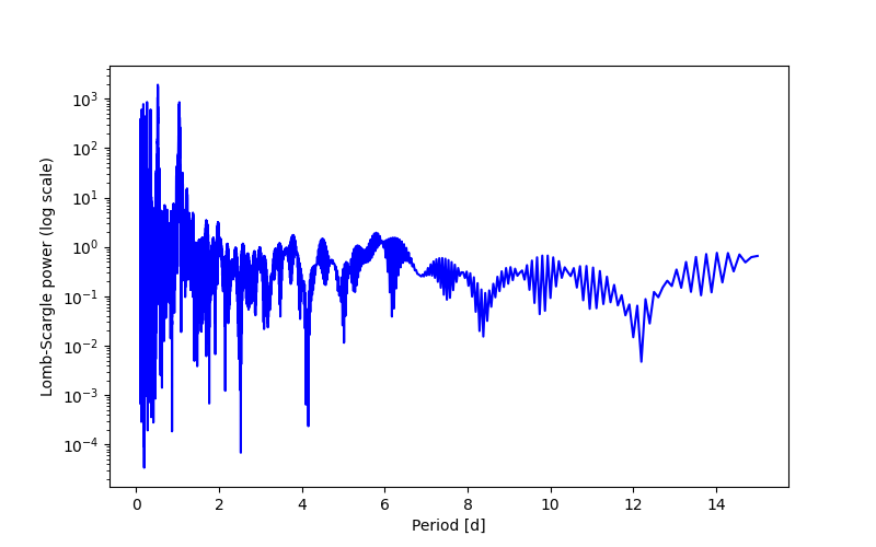 Spectral power density plot
