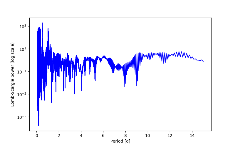 Spectral power density plot